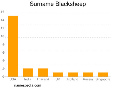 Surname Blacksheep