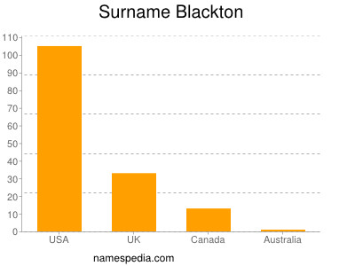 Surname Blackton