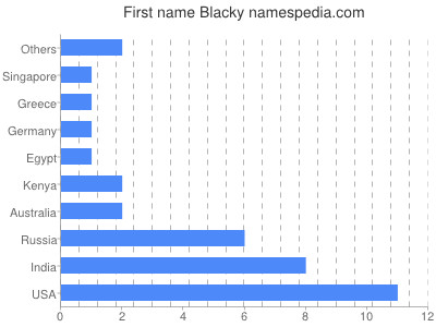 Given name Blacky