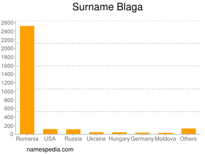 Surname Blaga