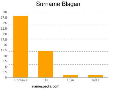 Familiennamen Blagan