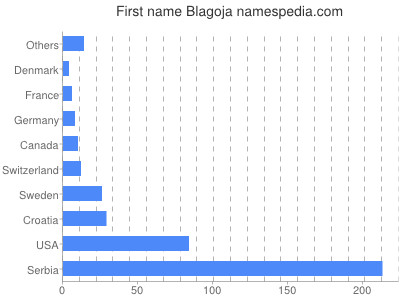 Given name Blagoja