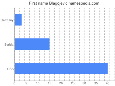 Given name Blagojevic