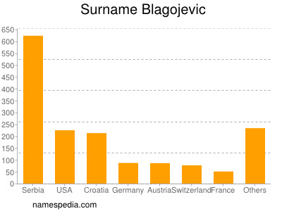 Surname Blagojevic