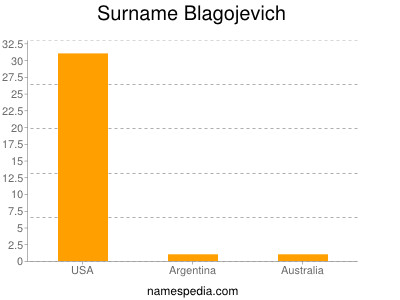 Surname Blagojevich