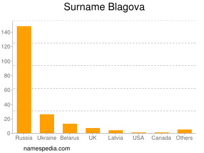 Surname Blagova