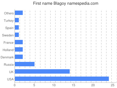 prenom Blagoy