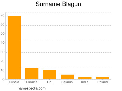 Surname Blagun