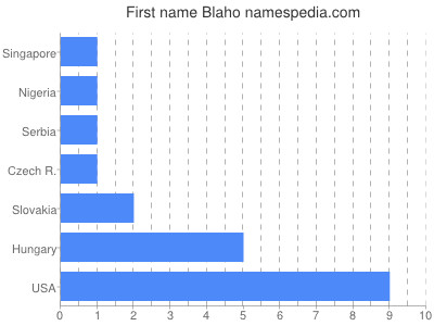 Given name Blaho