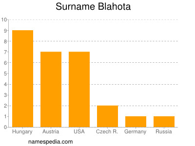Surname Blahota