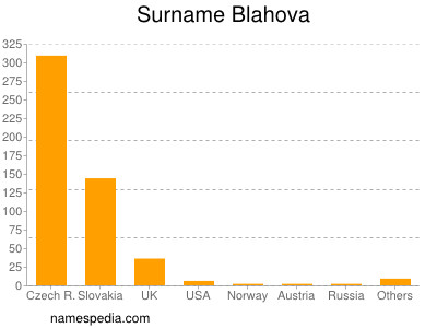 Surname Blahova