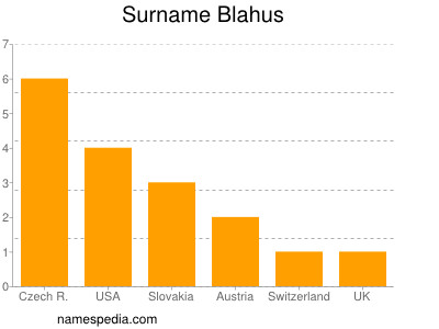 Surname Blahus