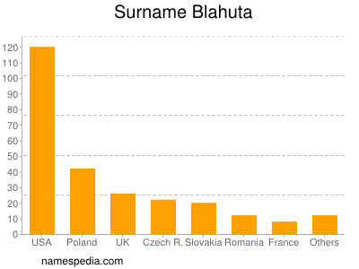 Surname Blahuta
