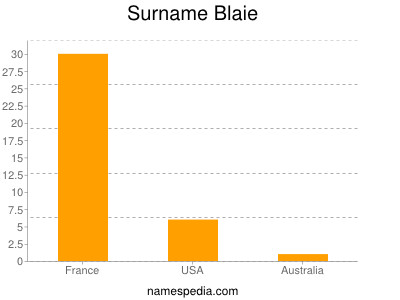 Surname Blaie