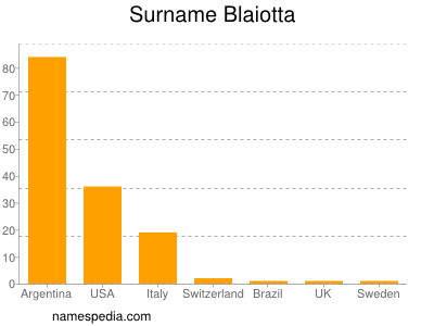 Surname Blaiotta