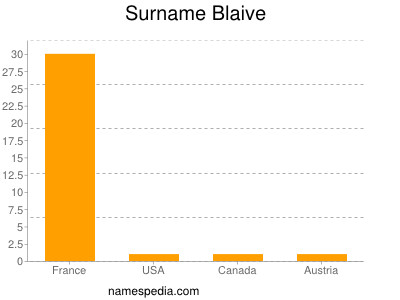 Surname Blaive