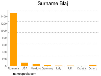 Surname Blaj