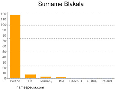 Surname Blakala