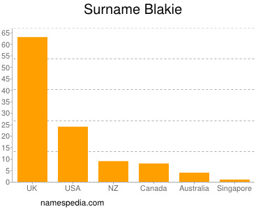 Surname Blakie