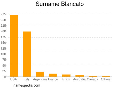 Surname Blancato