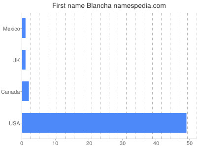 Vornamen Blancha