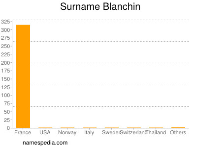 Surname Blanchin