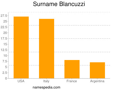 Familiennamen Blancuzzi