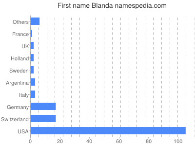prenom Blanda