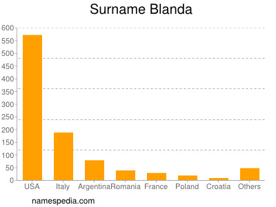 Surname Blanda