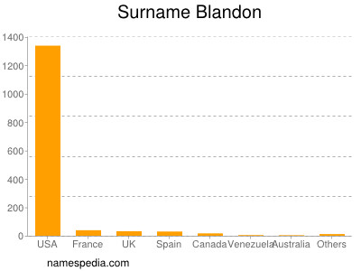 Surname Blandon