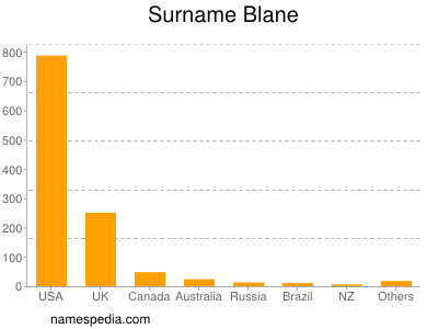 nom Blane