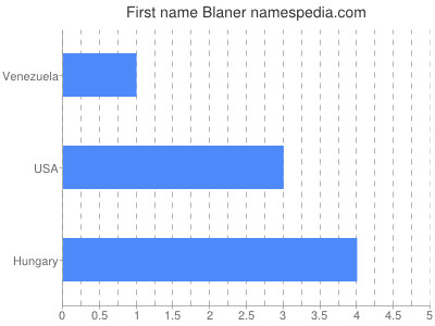 Given name Blaner