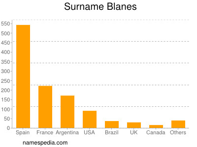 Surname Blanes