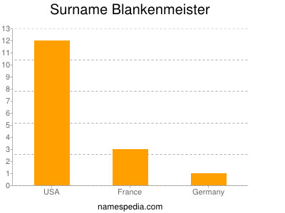 nom Blankenmeister