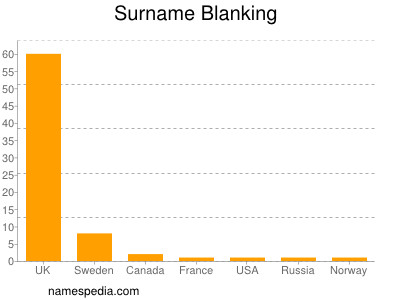 Surname Blanking