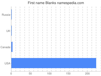 Given name Blanks