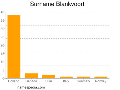 Surname Blankvoort