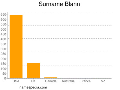 Surname Blann