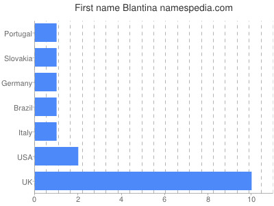 Given name Blantina