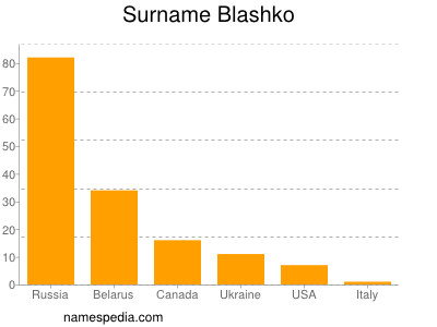 Surname Blashko