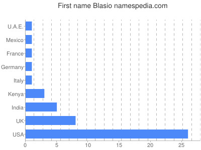 Given name Blasio