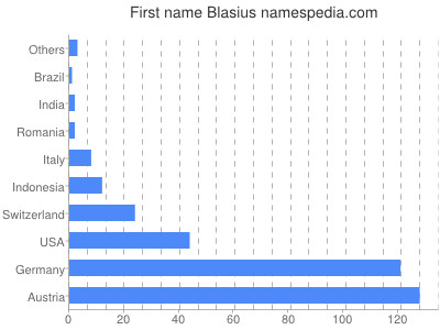 Given name Blasius
