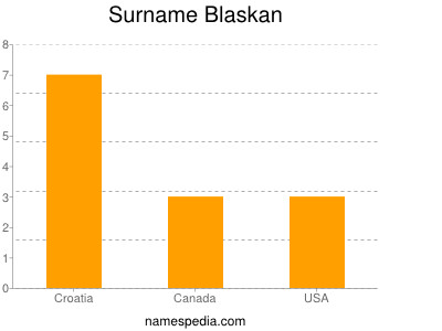 Surname Blaskan