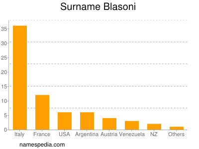 Surname Blasoni