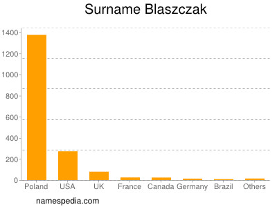 Surname Blaszczak