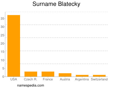 Surname Blatecky