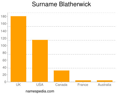 Surname Blatherwick