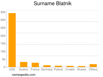 Surname Blatnik
