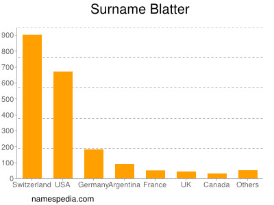 Surname Blatter