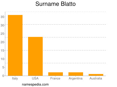 Familiennamen Blatto